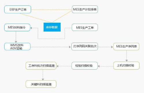 廠家供應生產企業erp,sap數字化系統,集成mes解決方案